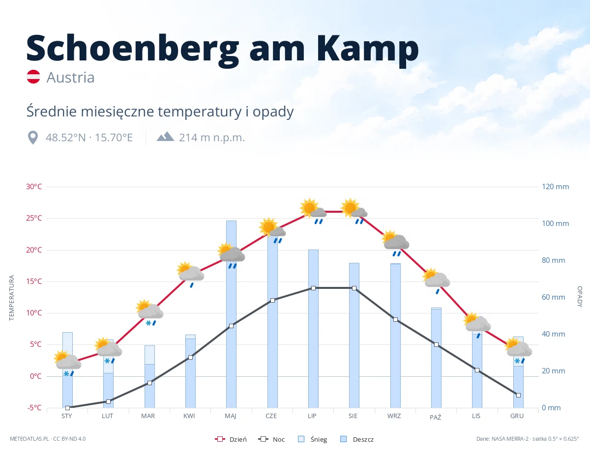 Schoenberg am Kamp - średnie miesięczne temperatury i opady