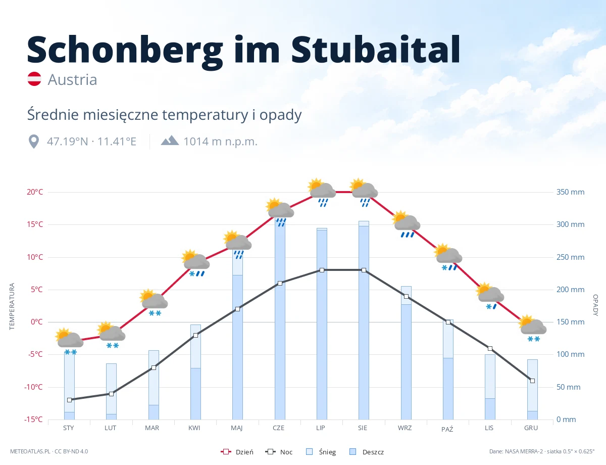 Schonberg im Stubaital - średnie miesięczne temperatury i opady