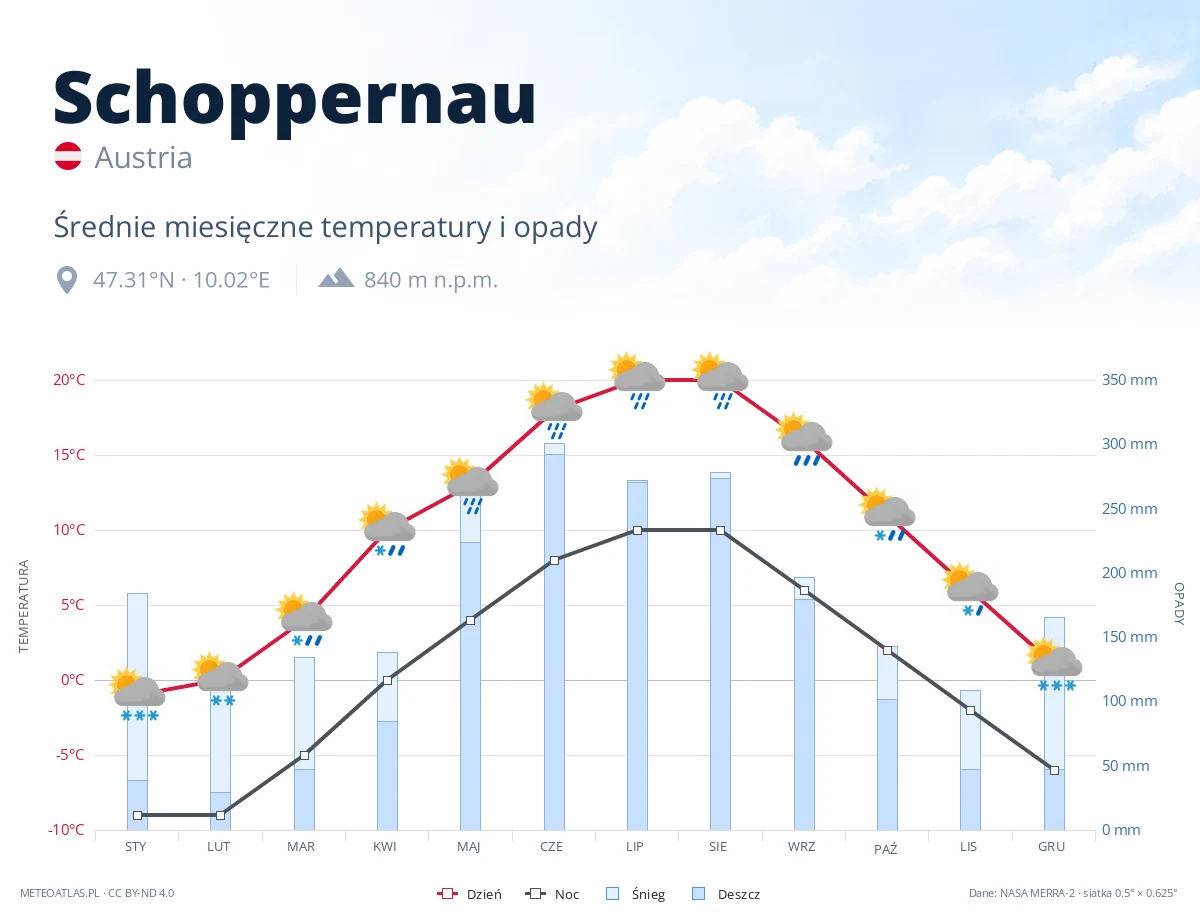 Schoppernau - średnie miesięczne temperatury i opady