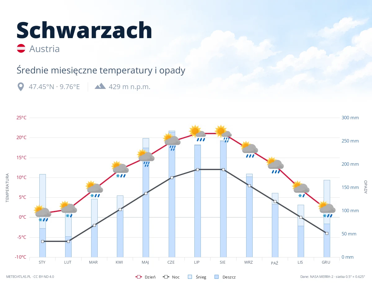 Schwarzach - średnie miesięczne temperatury i opady