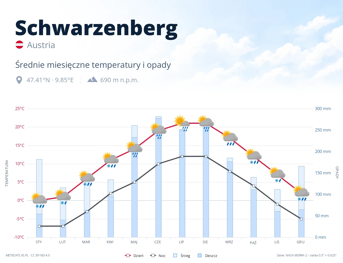 Schwarzenberg - średnie miesięczne temperatury i opady