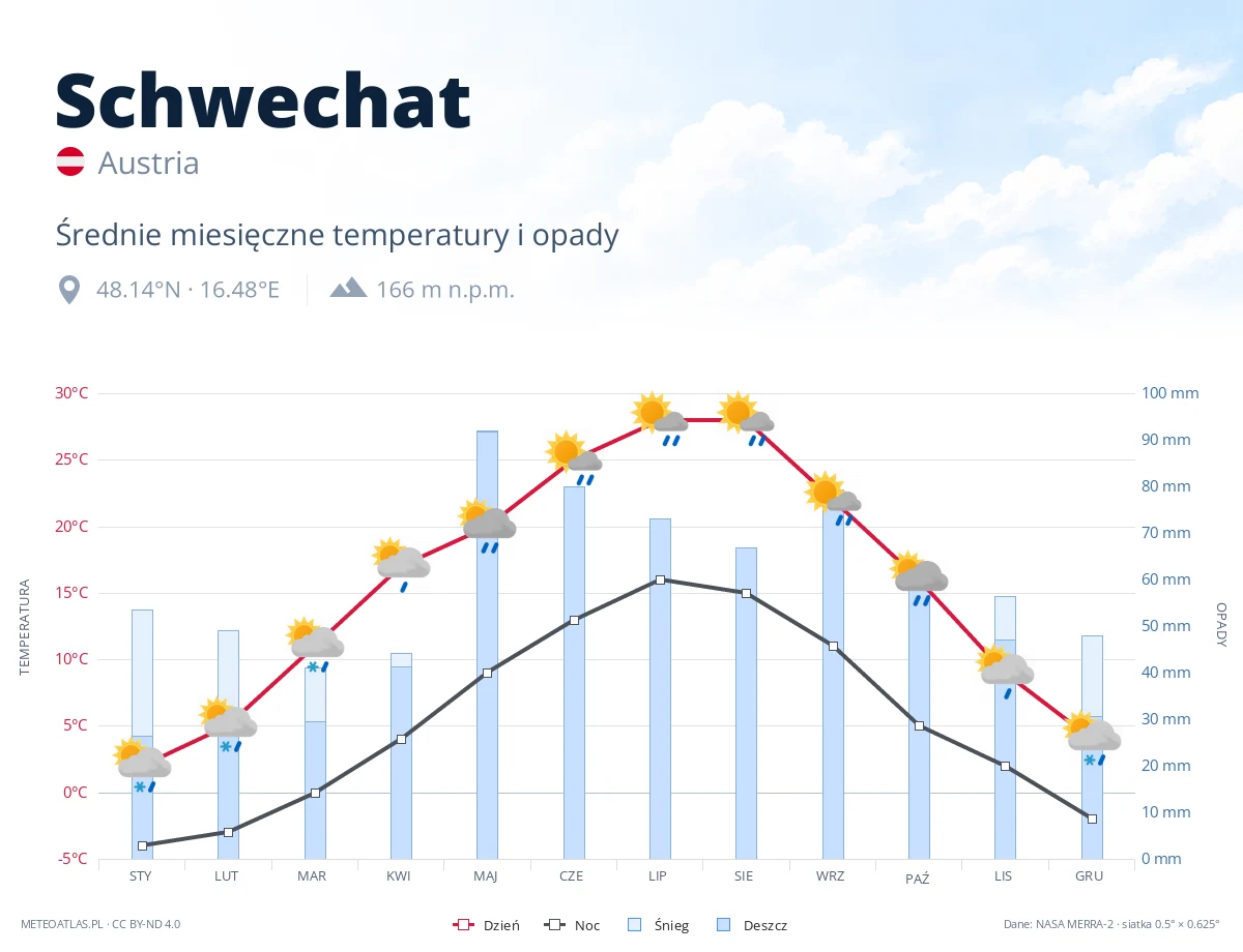 Schwechat - średnie miesięczne temperatury i opady