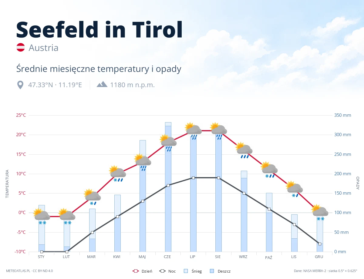 Seefeld in Tirol - średnie miesięczne temperatury i opady