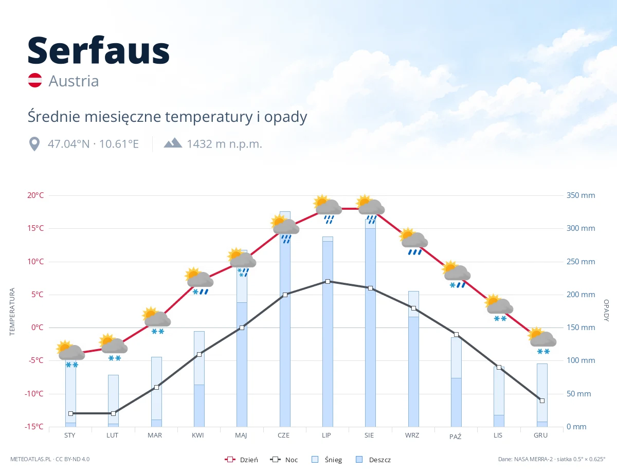 Serfaus - średnie miesięczne temperatury i opady