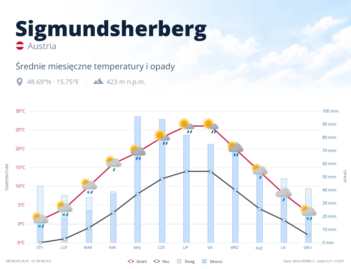 Sigmundsherberg - średnie miesięczne temperatury i opady