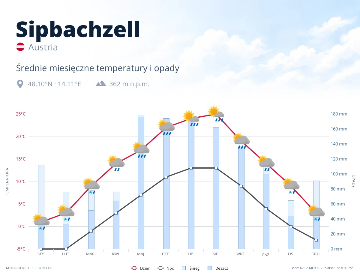 Sipbachzell - średnie miesięczne temperatury i opady