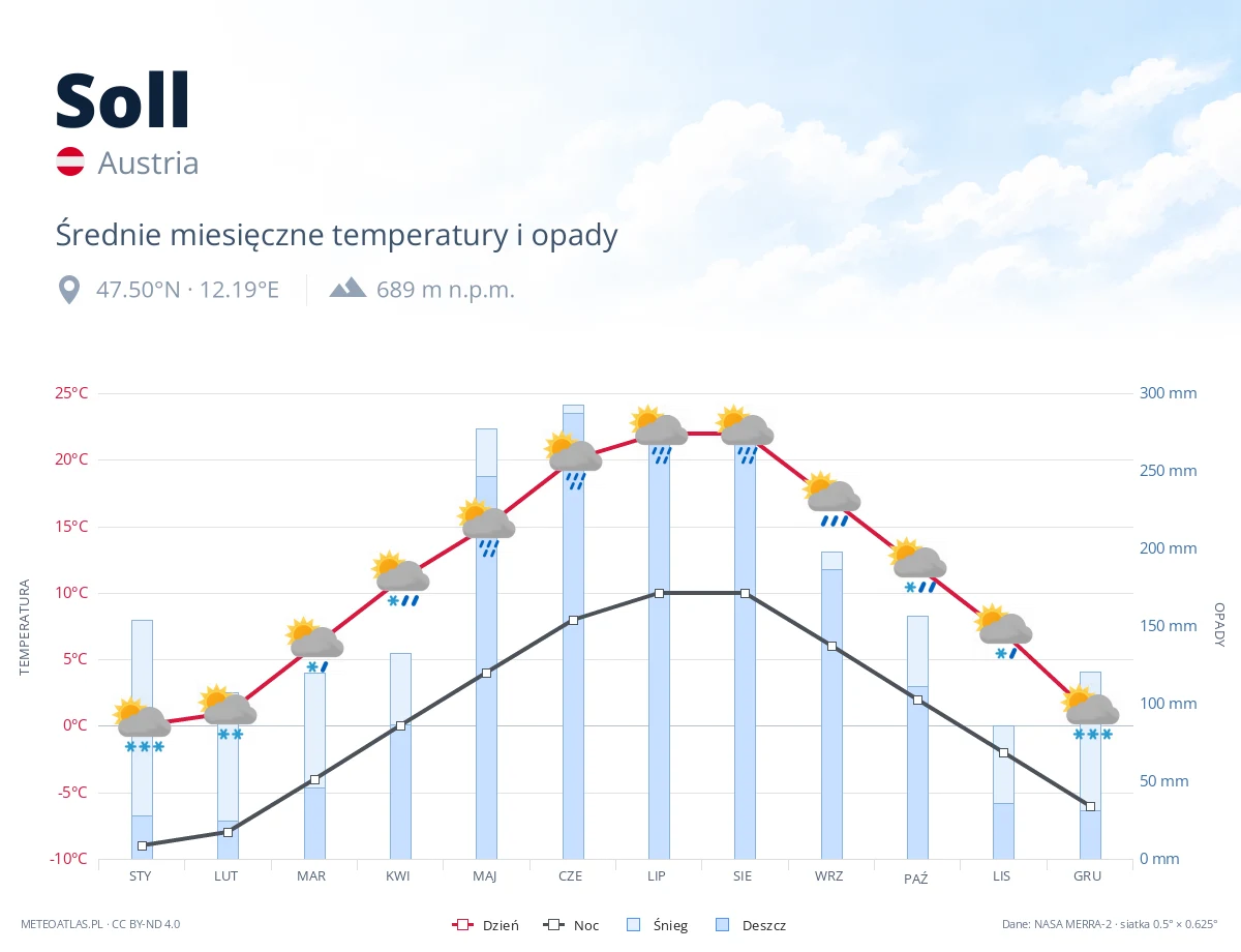 Soll - średnie miesięczne temperatury i opady