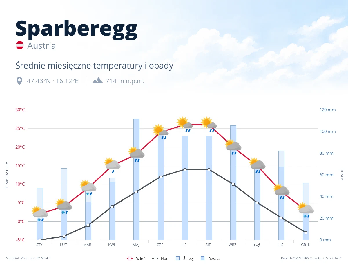 Sparberegg - średnie miesięczne temperatury i opady