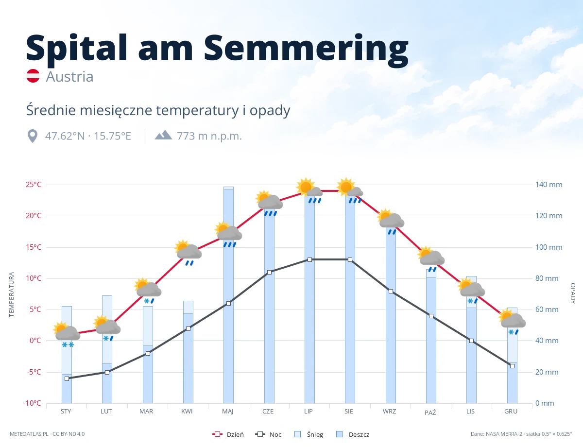 Spital am Semmering - średnie miesięczne temperatury i opady