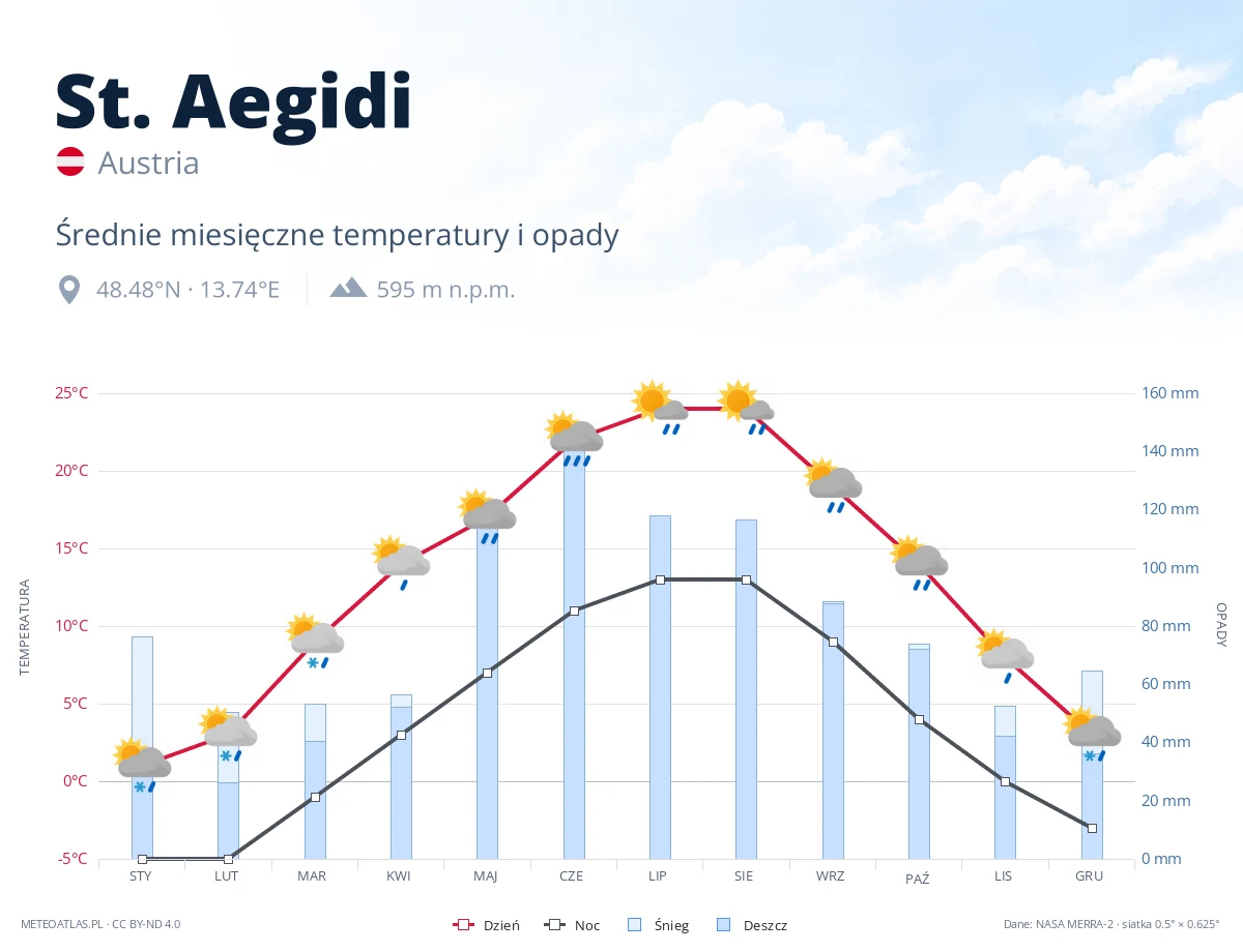 St. Aegidi - średnie miesięczne temperatury i opady