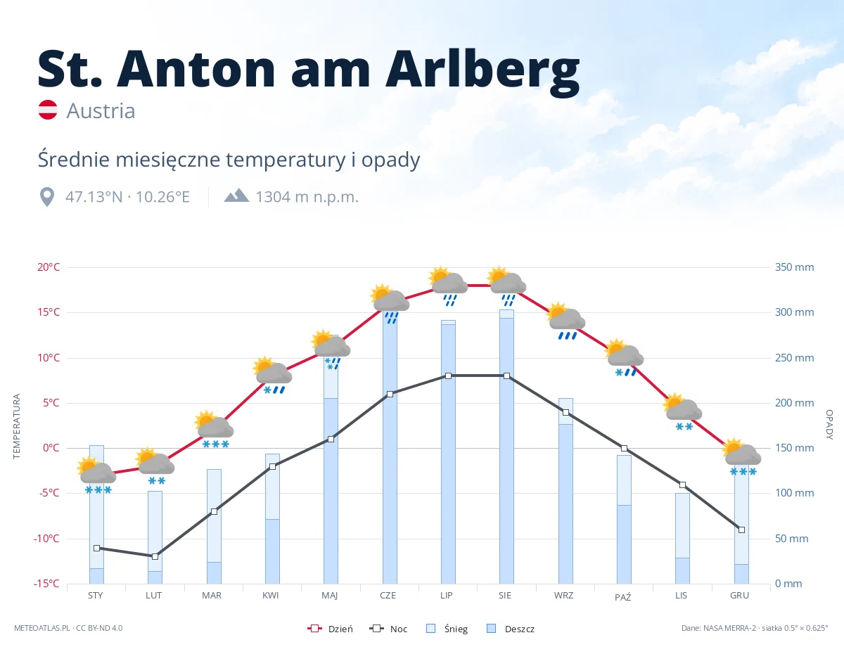 St. Anton am Arlberg - średnie miesięczne temperatury i opady