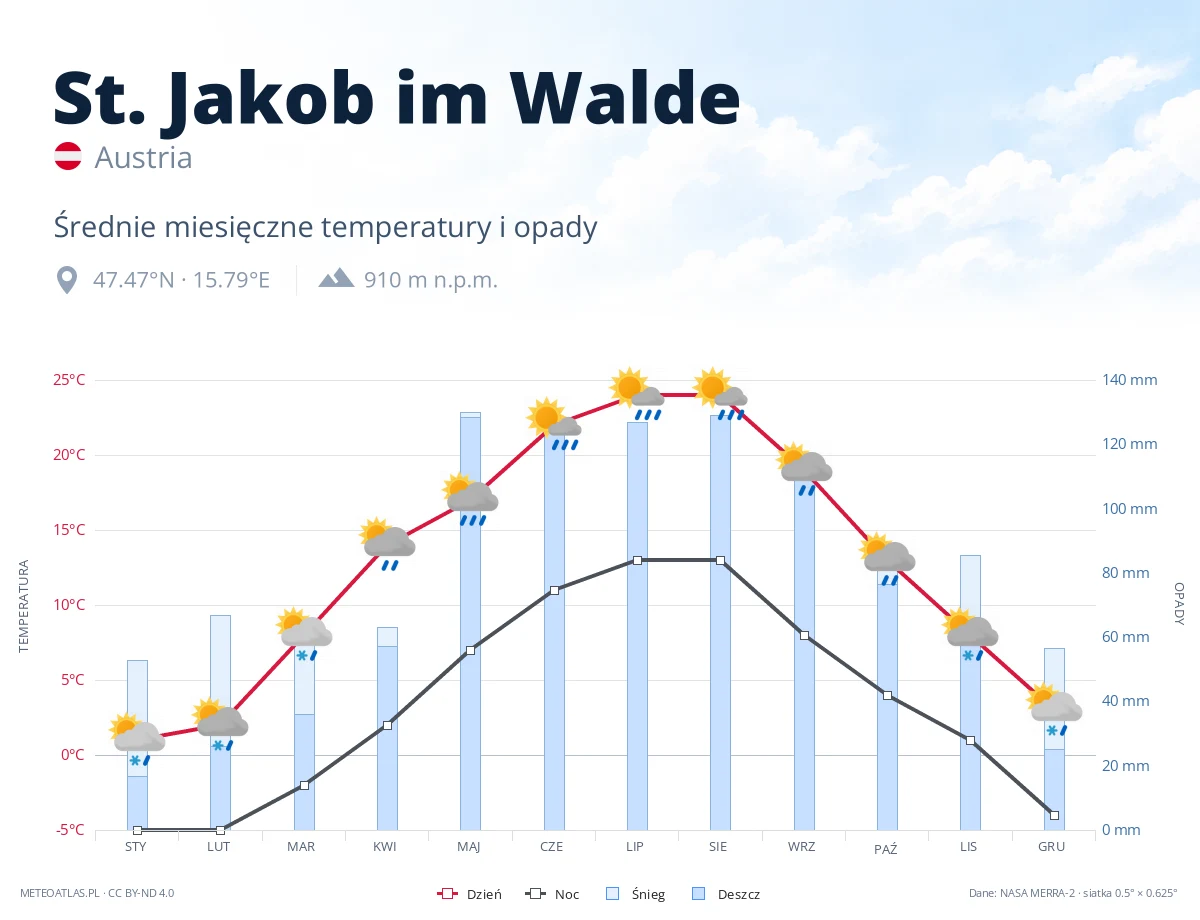 St. Jakob im Walde - średnie miesięczne temperatury i opady
