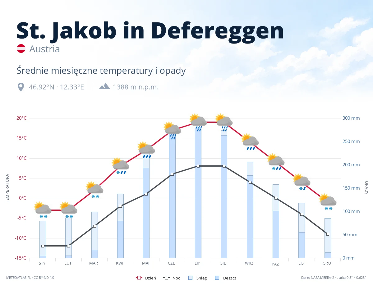 St. Jakob in Defereggen - średnie miesięczne temperatury i opady