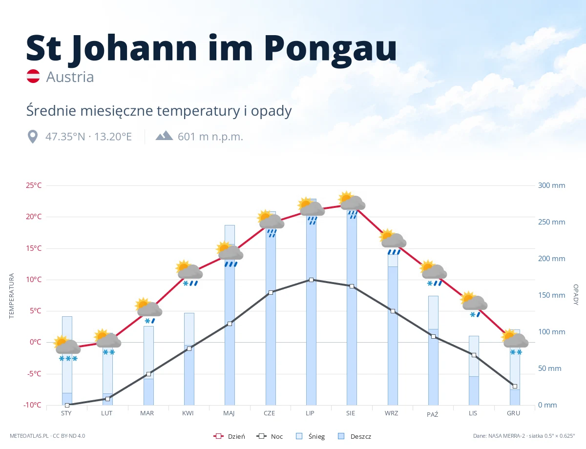 St Johann im Pongau - średnie miesięczne temperatury i opady