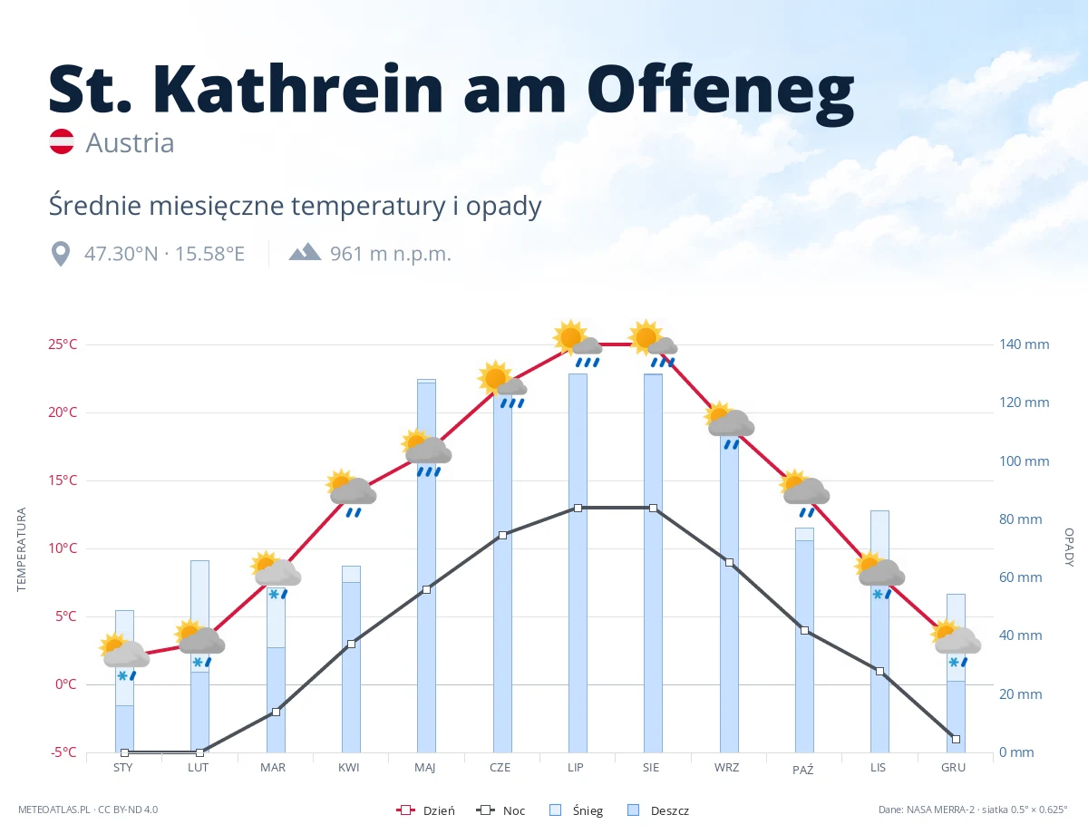 St. Kathrein am Offeneg - średnie miesięczne temperatury i opady