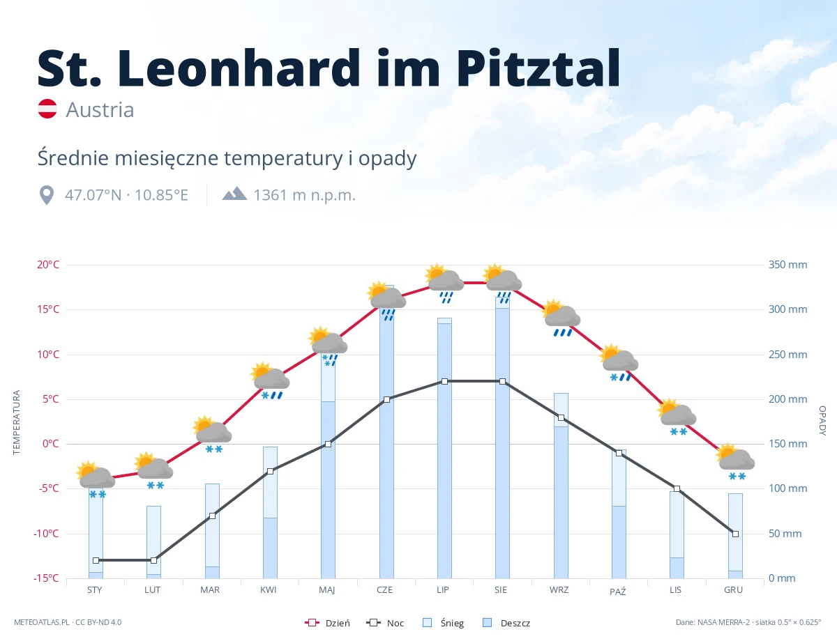 St. Leonhard im Pitztal - średnie miesięczne temperatury i opady