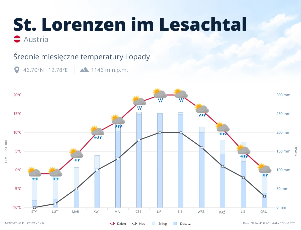 St. Lorenzen im Lesachtal - średnie miesięczne temperatury i opady