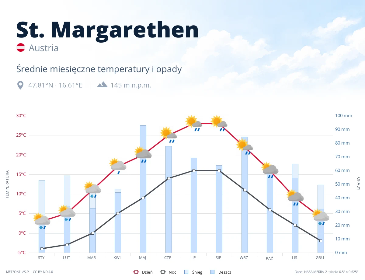 St. Margarethen - średnie miesięczne temperatury i opady