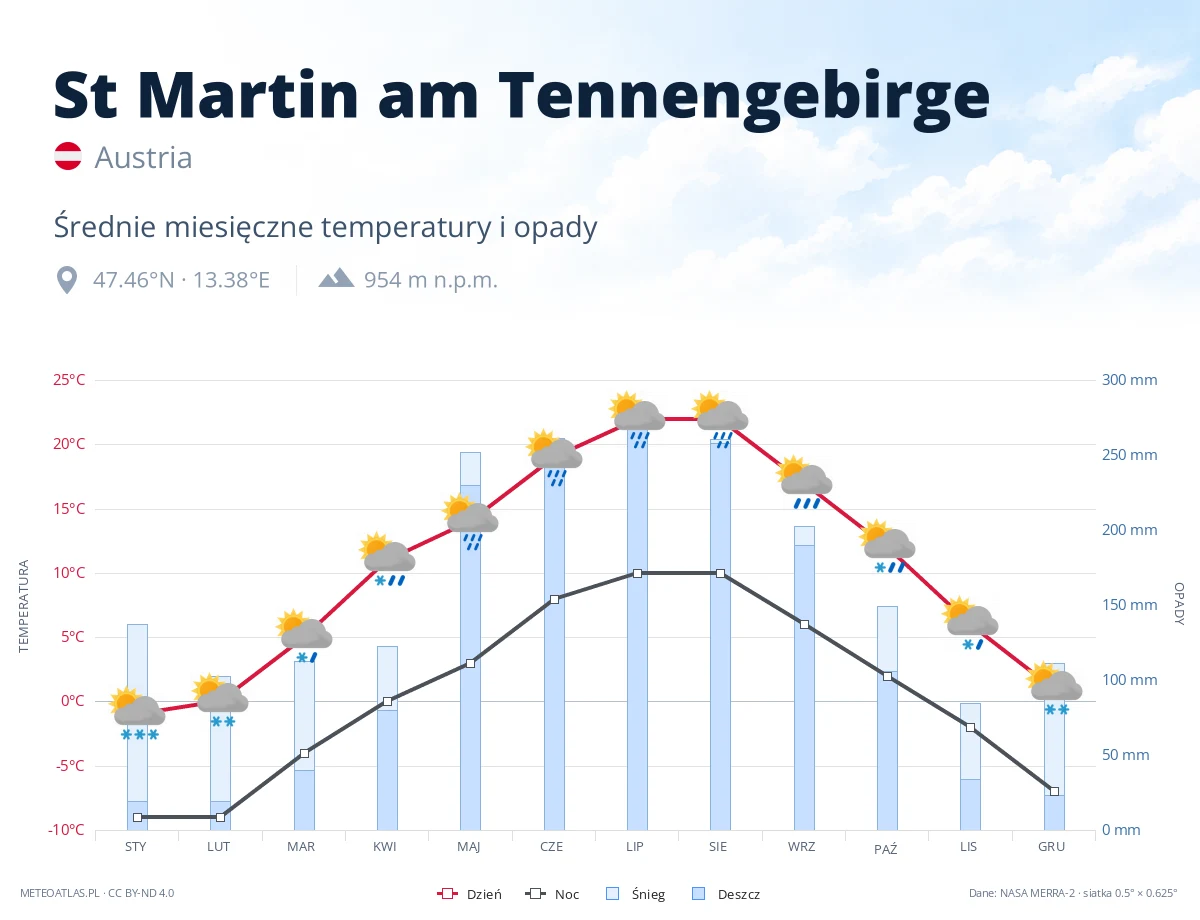 St Martin am Tennengebirge - średnie miesięczne temperatury i opady
