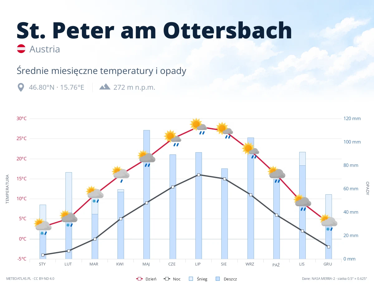 St. Peter am Ottersbach - średnie miesięczne temperatury i opady