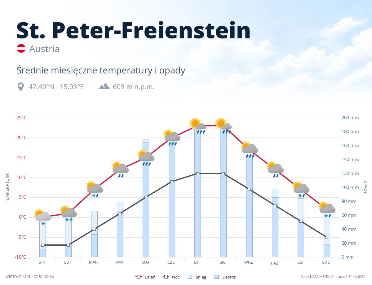 St. Peter-Freienstein - średnie miesięczne temperatury i opady