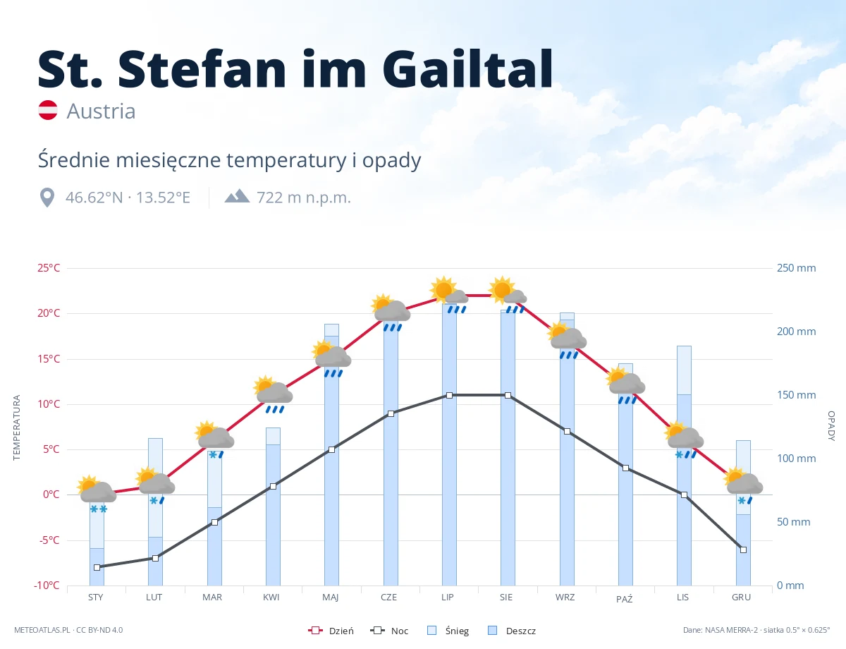 St. Stefan im Gailtal - średnie miesięczne temperatury i opady