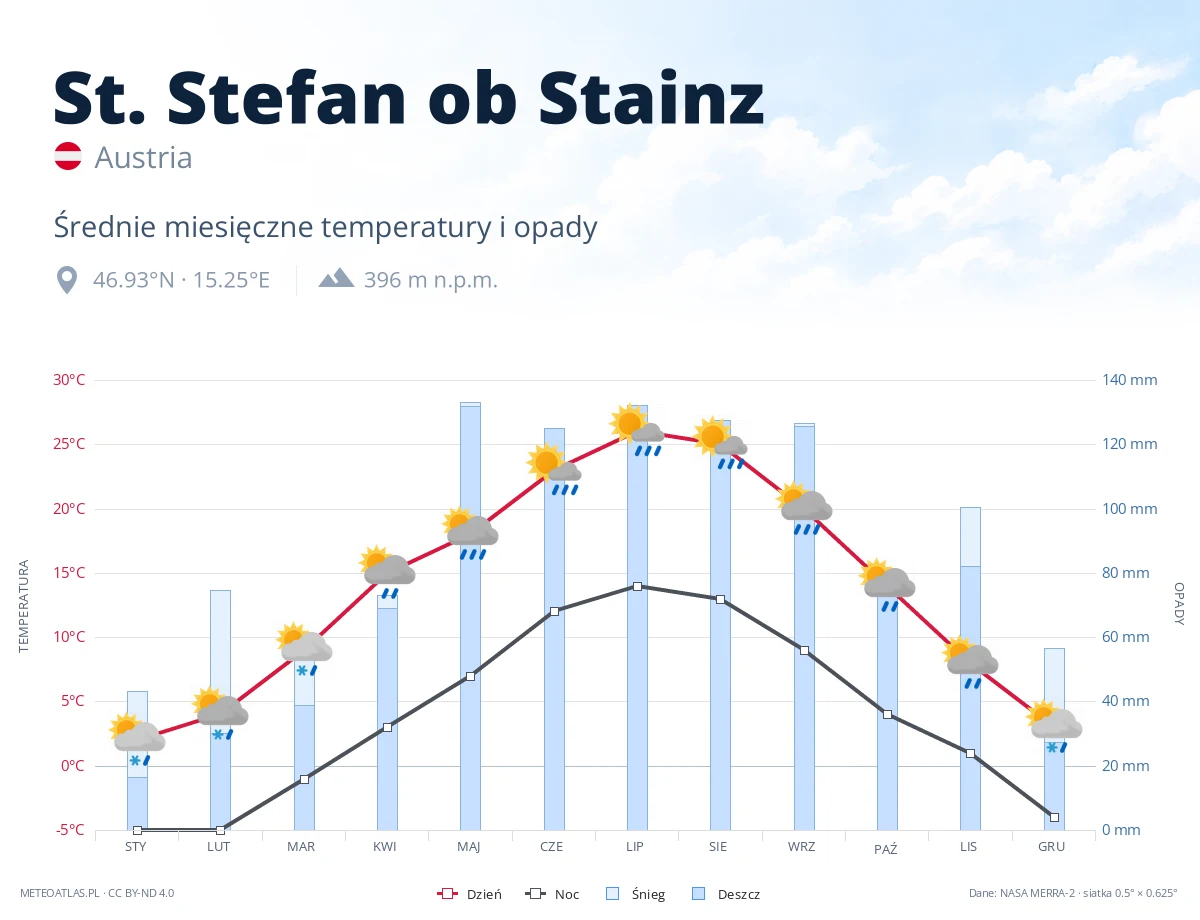 St. Stefan ob Stainz - średnie miesięczne temperatury i opady