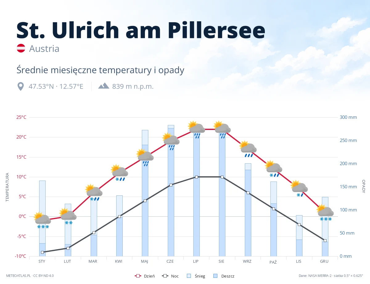 St. Ulrich am Pillersee - średnie miesięczne temperatury i opady