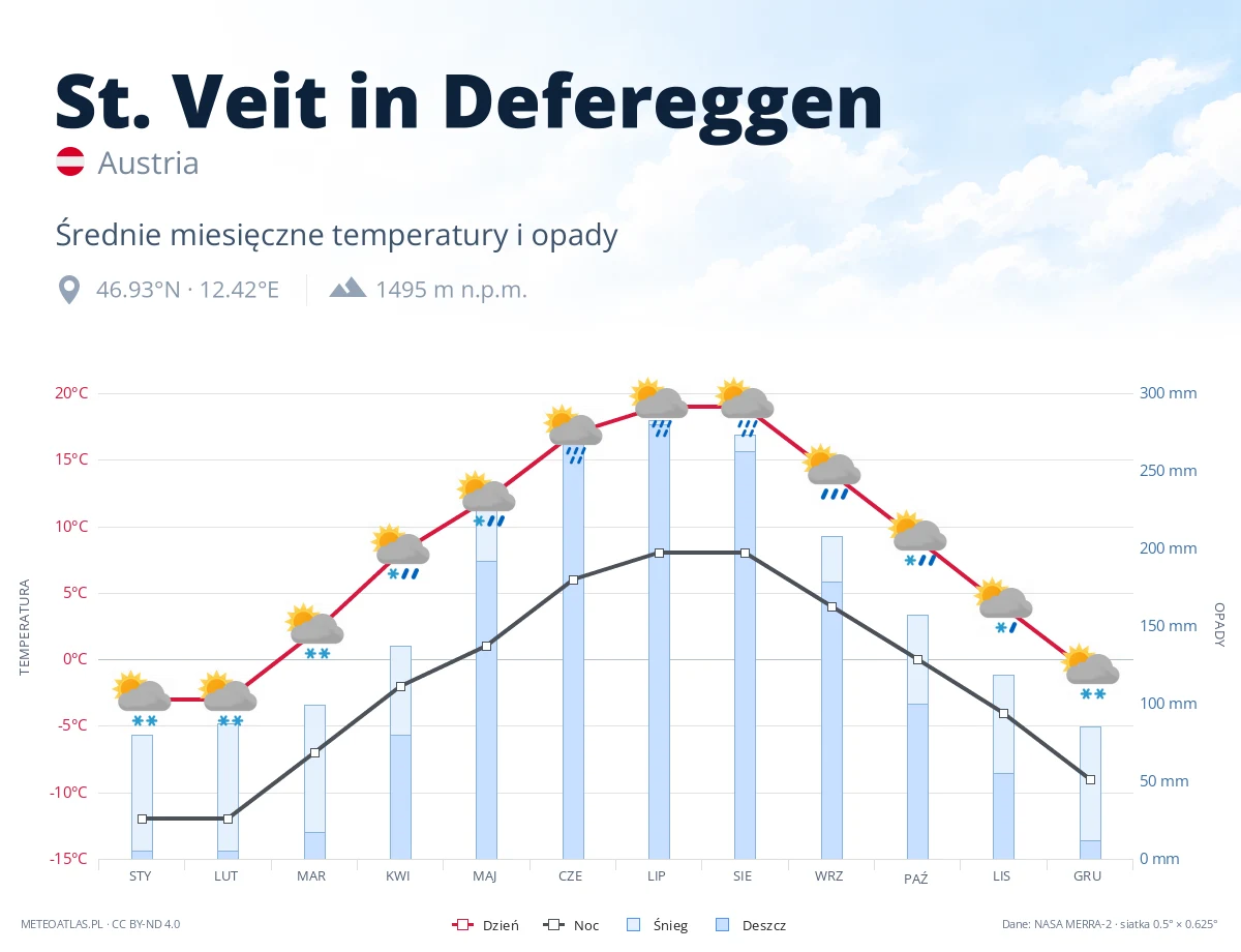 St. Veit in Defereggen - średnie miesięczne temperatury i opady