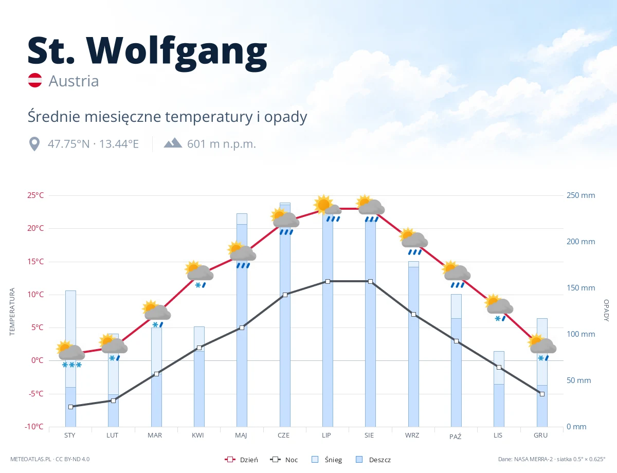 St. Wolfgang - średnie miesięczne temperatury i opady