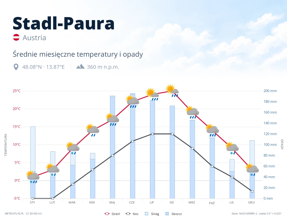 Stadl-Paura - średnie miesięczne temperatury i opady