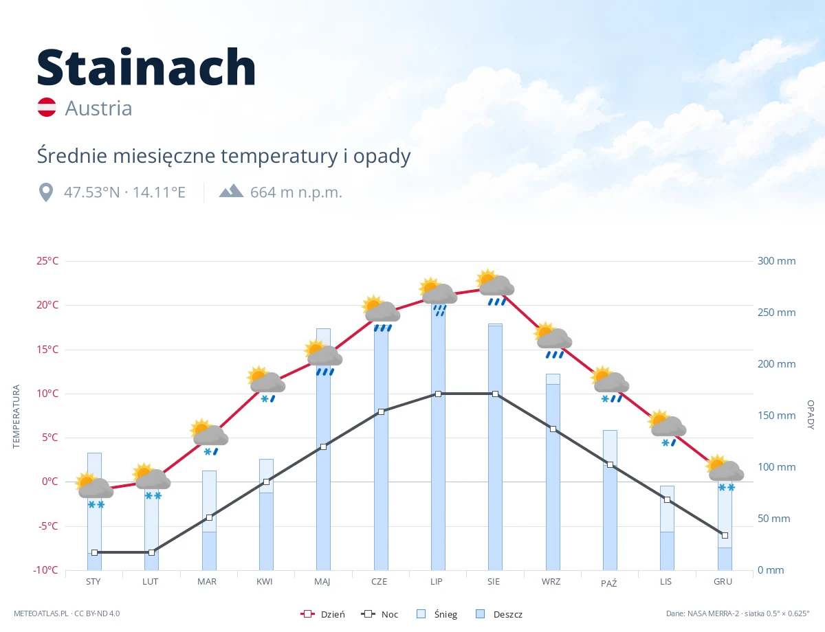 Stainach - średnie miesięczne temperatury i opady