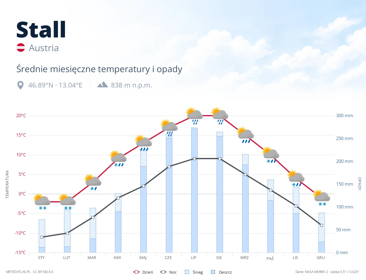 Stall - średnie miesięczne temperatury i opady