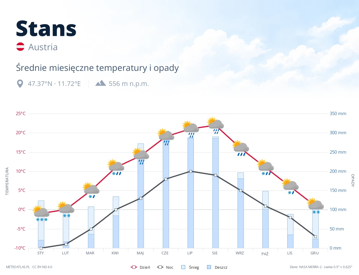 Stans - średnie miesięczne temperatury i opady