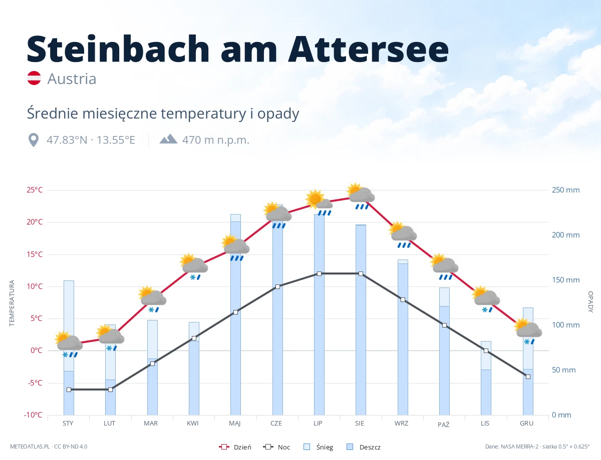 Steinbach am Attersee - średnie miesięczne temperatury i opady