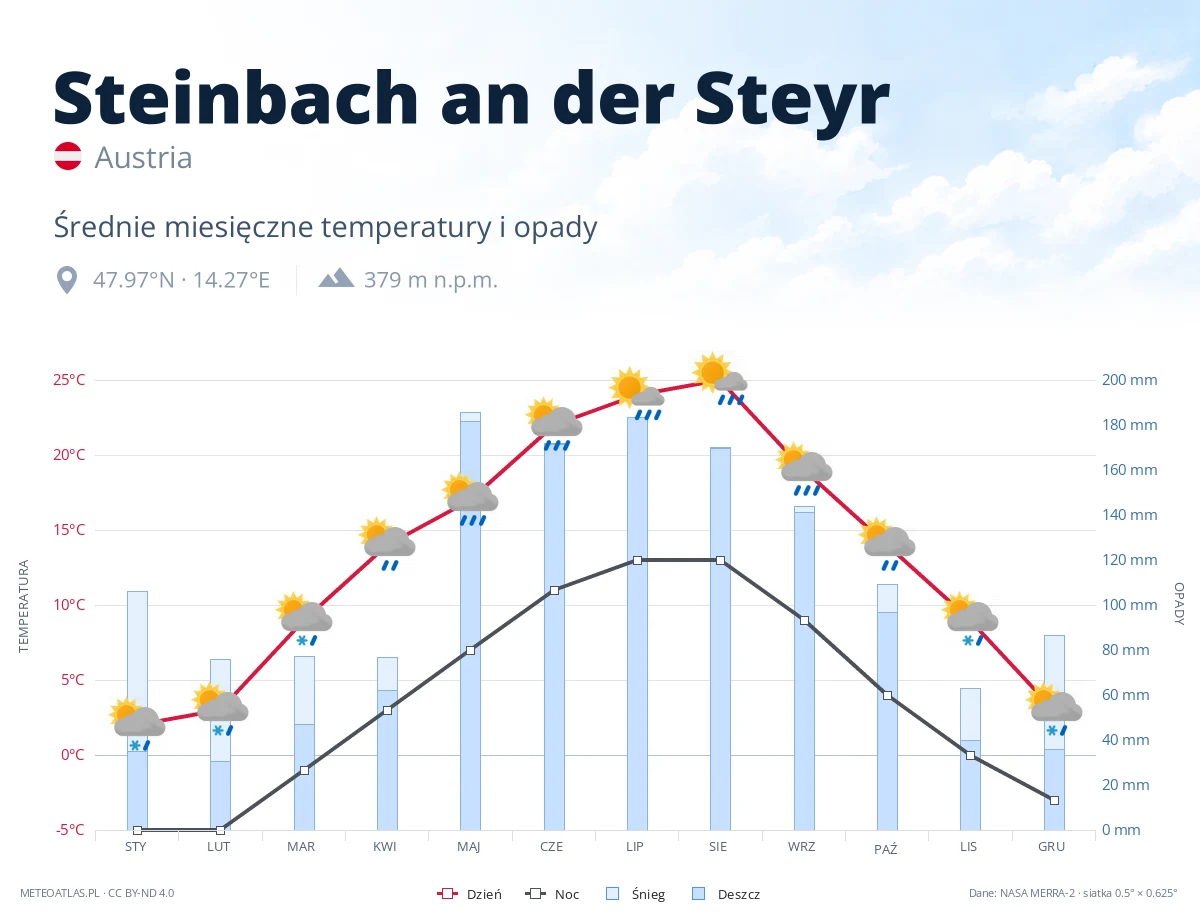 Steinbach an der Steyr - średnie miesięczne temperatury i opady