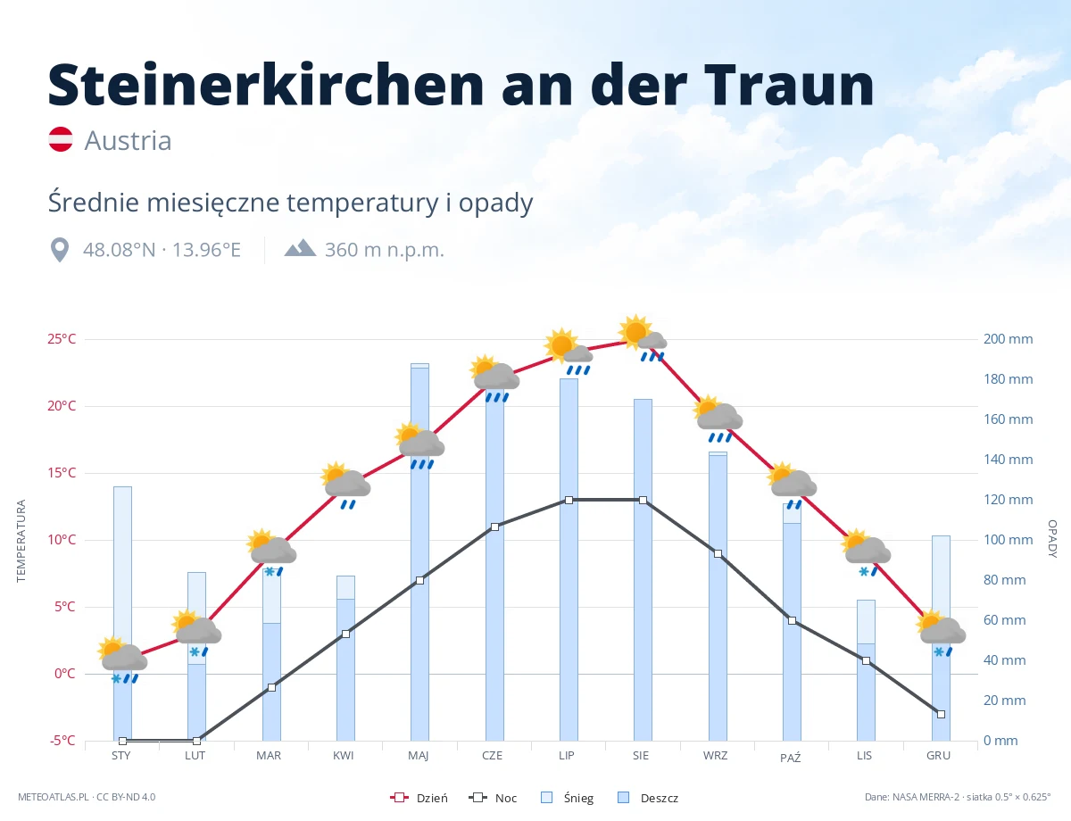 Steinerkirchen an der Traun - średnie miesięczne temperatury i opady