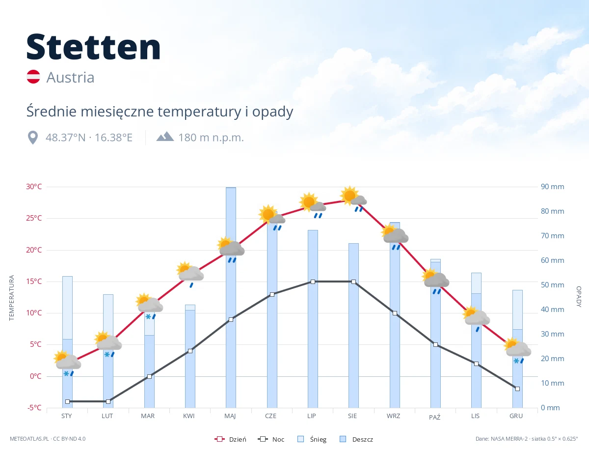 Stetten - średnie miesięczne temperatury i opady