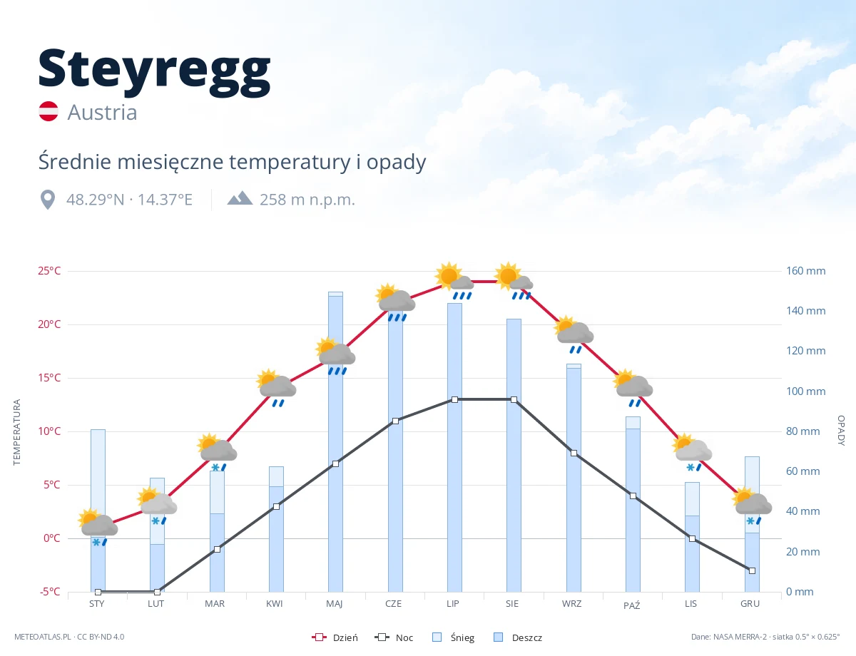 Steyregg - średnie miesięczne temperatury i opady