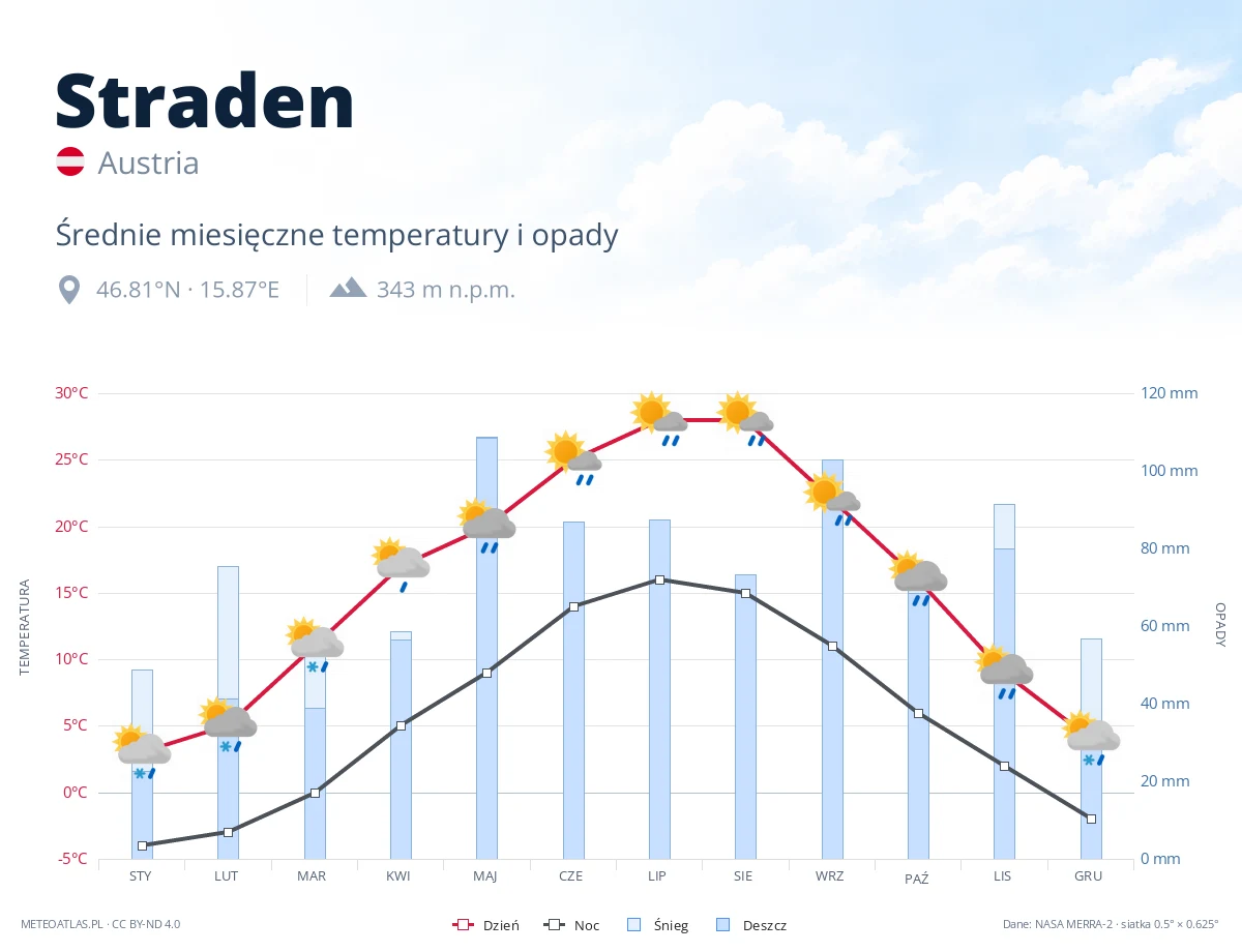 Straden - średnie miesięczne temperatury i opady