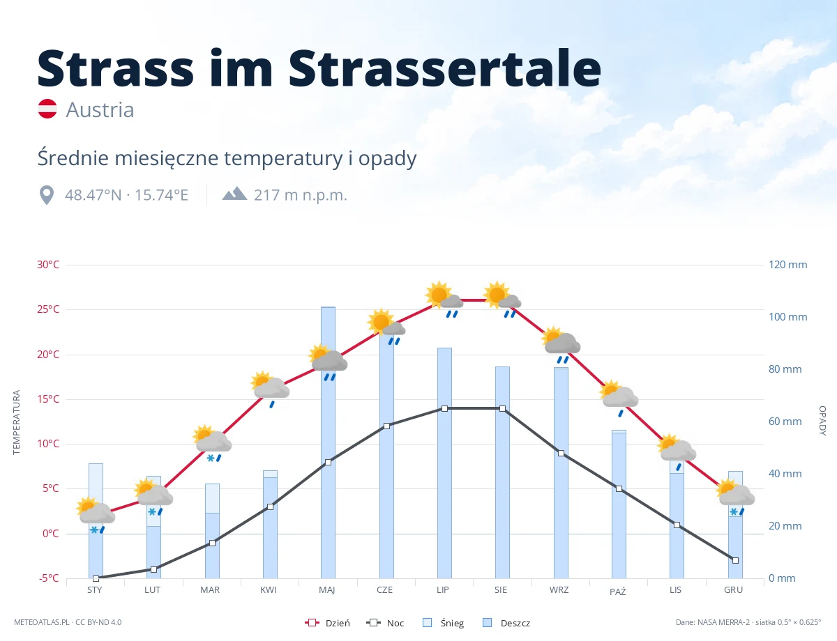 Strass im Strassertale - średnie miesięczne temperatury i opady