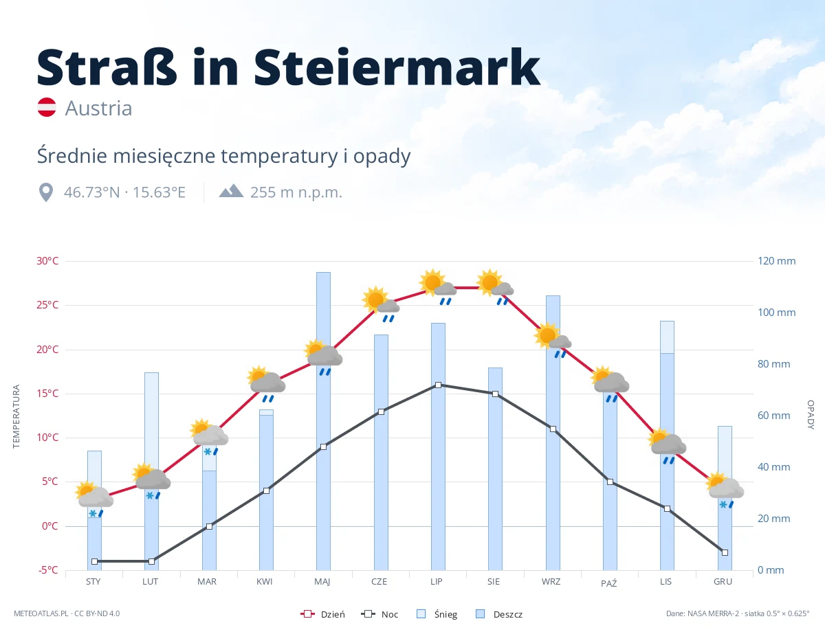 Straß in Steiermark - średnie miesięczne temperatury i opady