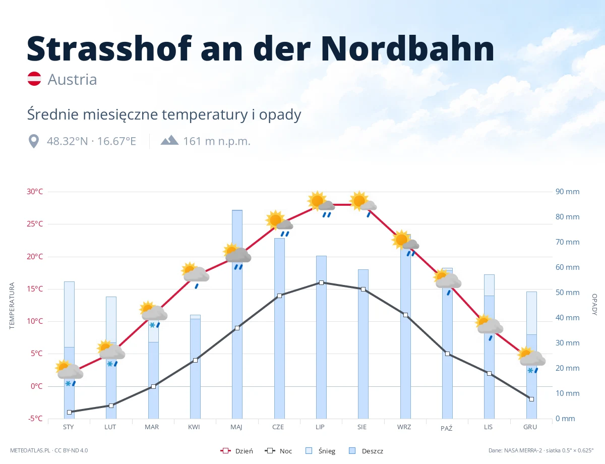 Strasshof an der Nordbahn - średnie miesięczne temperatury i opady
