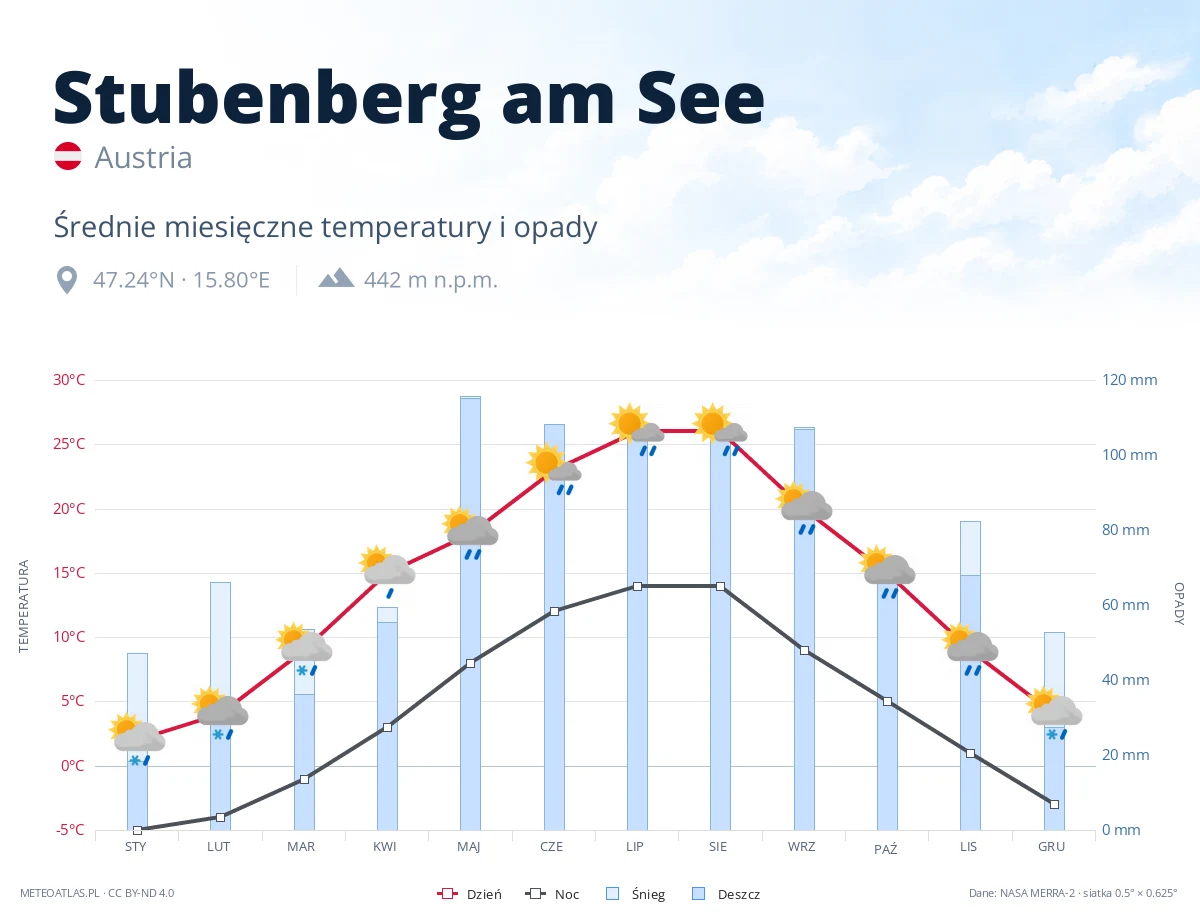 Stubenberg am See - średnie miesięczne temperatury i opady