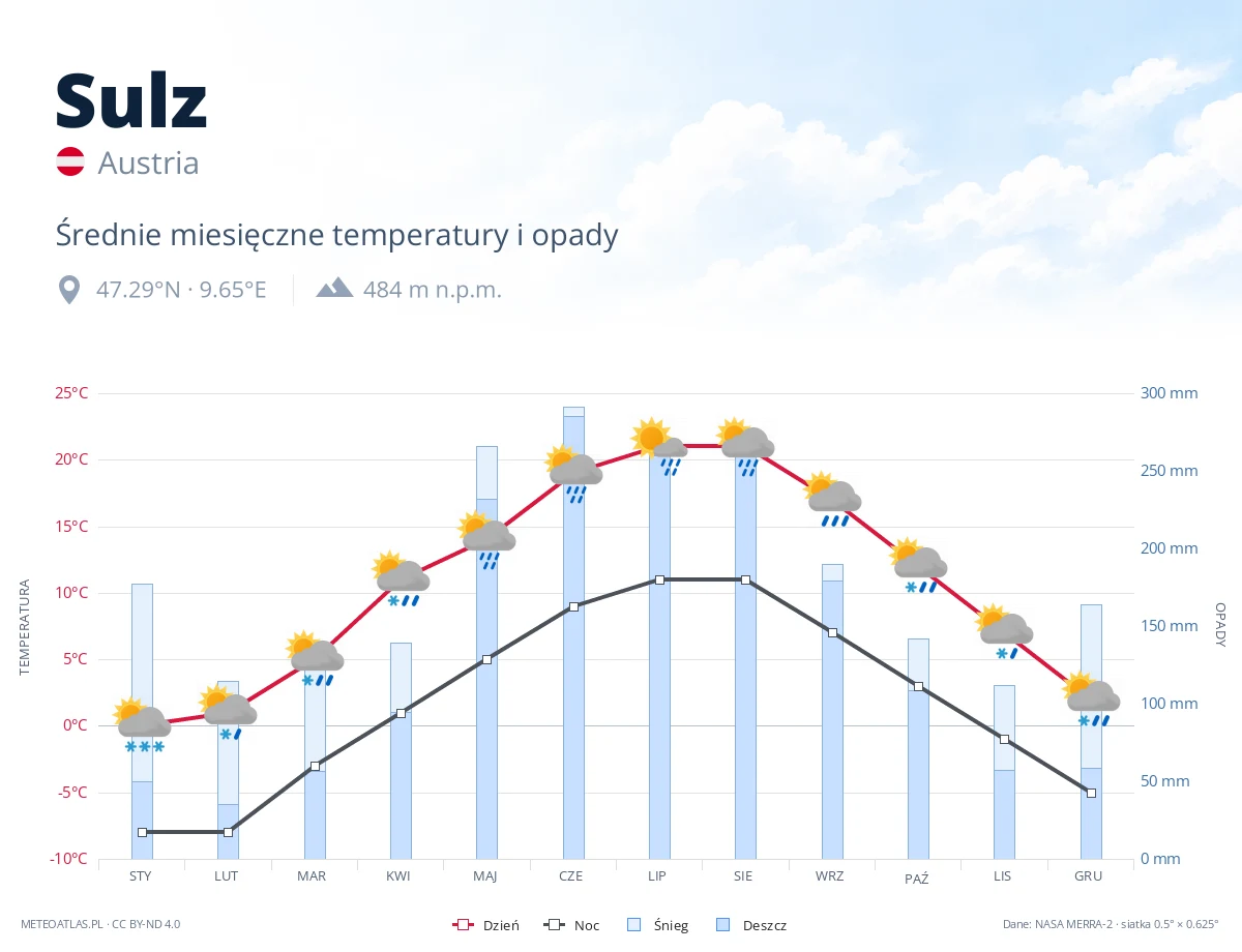 Sulz - średnie miesięczne temperatury i opady