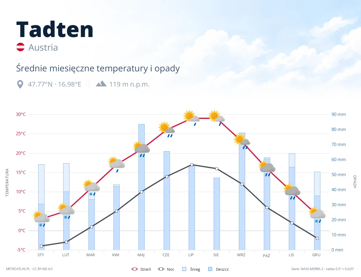 Tadten - średnie miesięczne temperatury i opady