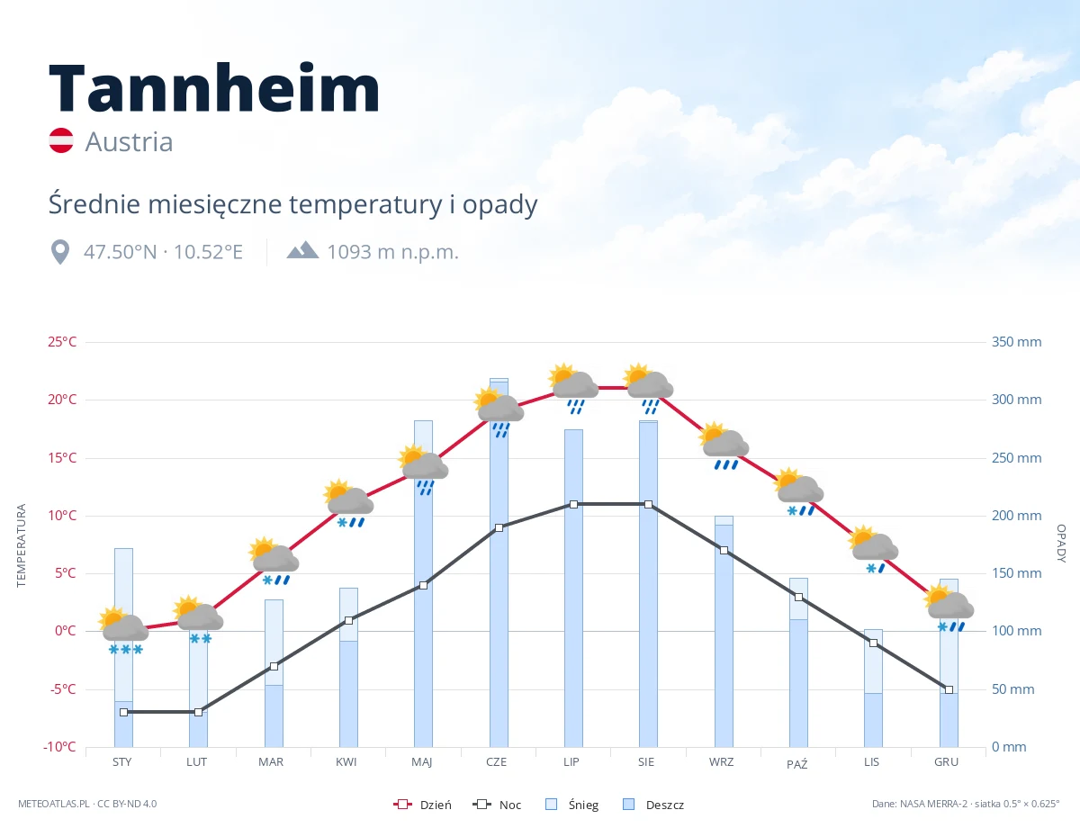 Tannheim - średnie miesięczne temperatury i opady