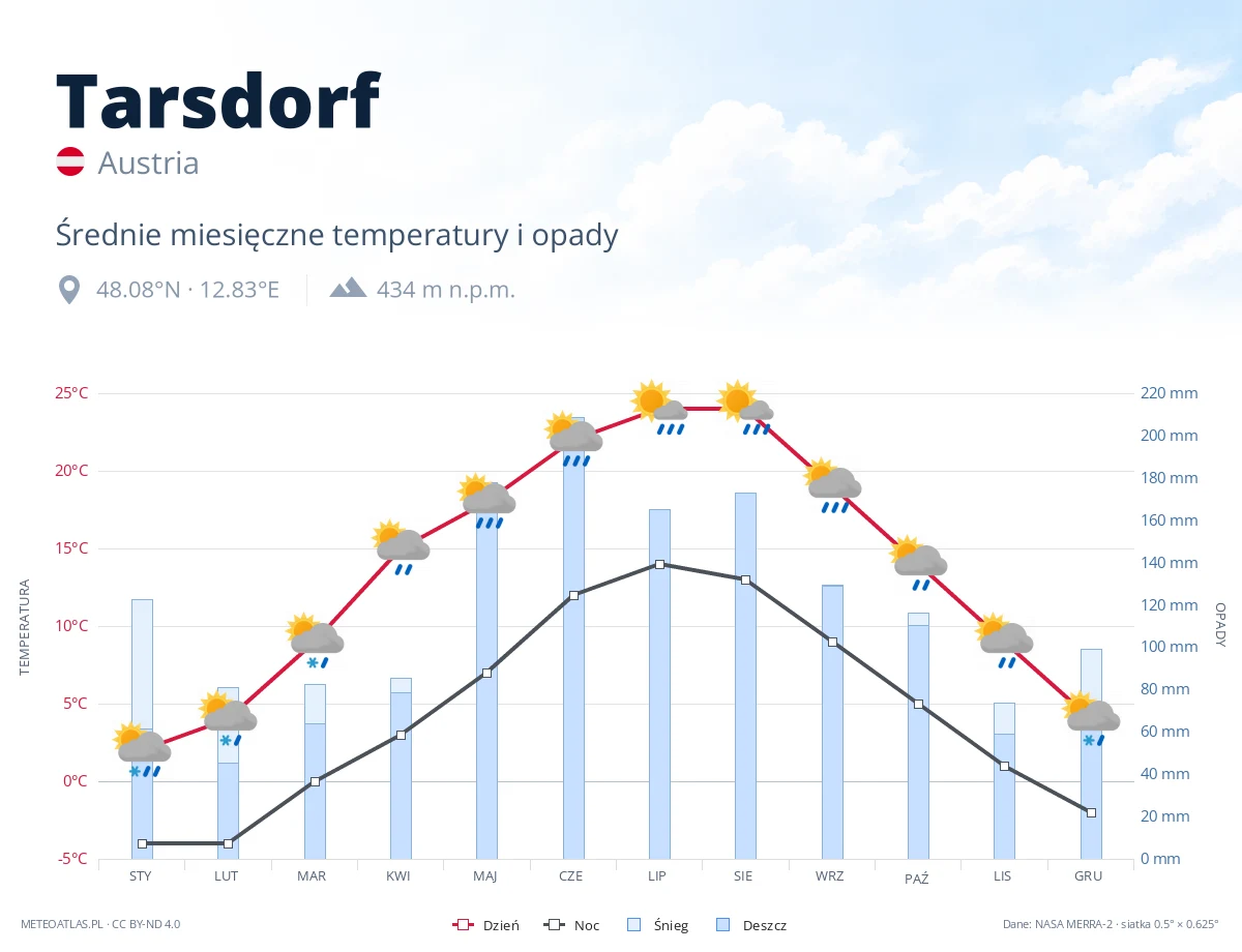 Tarsdorf - średnie miesięczne temperatury i opady