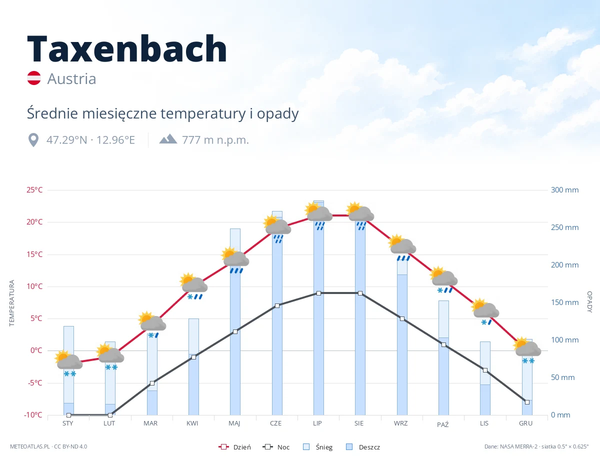 Taxenbach - średnie miesięczne temperatury i opady
