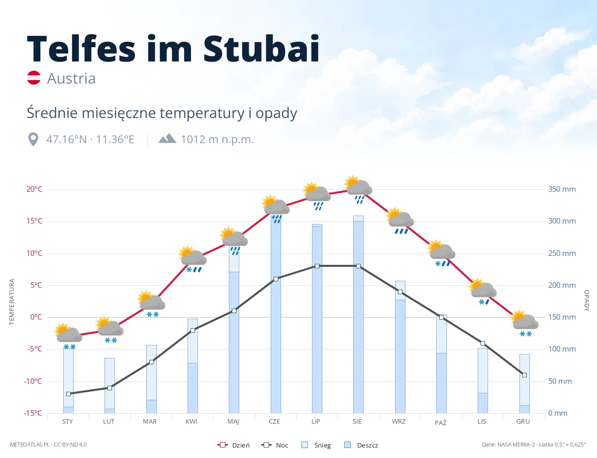 Telfes im Stubai - średnie miesięczne temperatury i opady